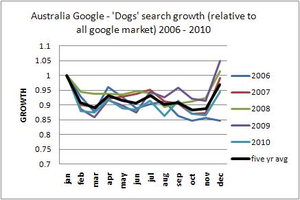 Australia dogs Google trends